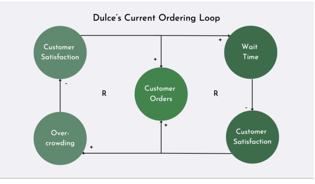 Causal loop diagram of Dulce's current ordering system