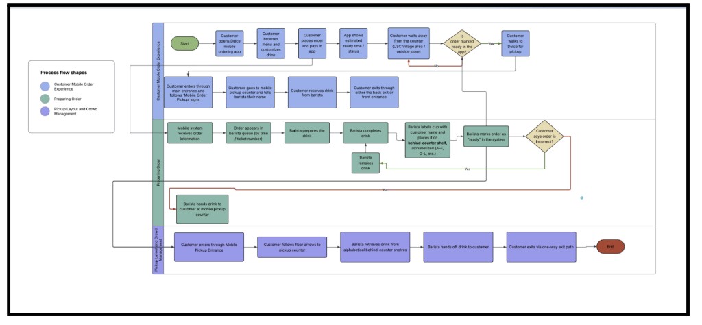 Swimlane process flow for the mobile ordering experience